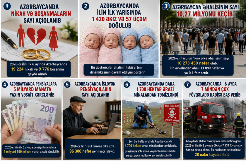 Azərbaycanda ailə statistikası: