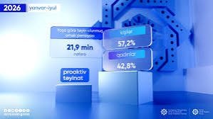 21,9 min nəfərə proaktiv qaydada əmək pensiyası təyin olunub